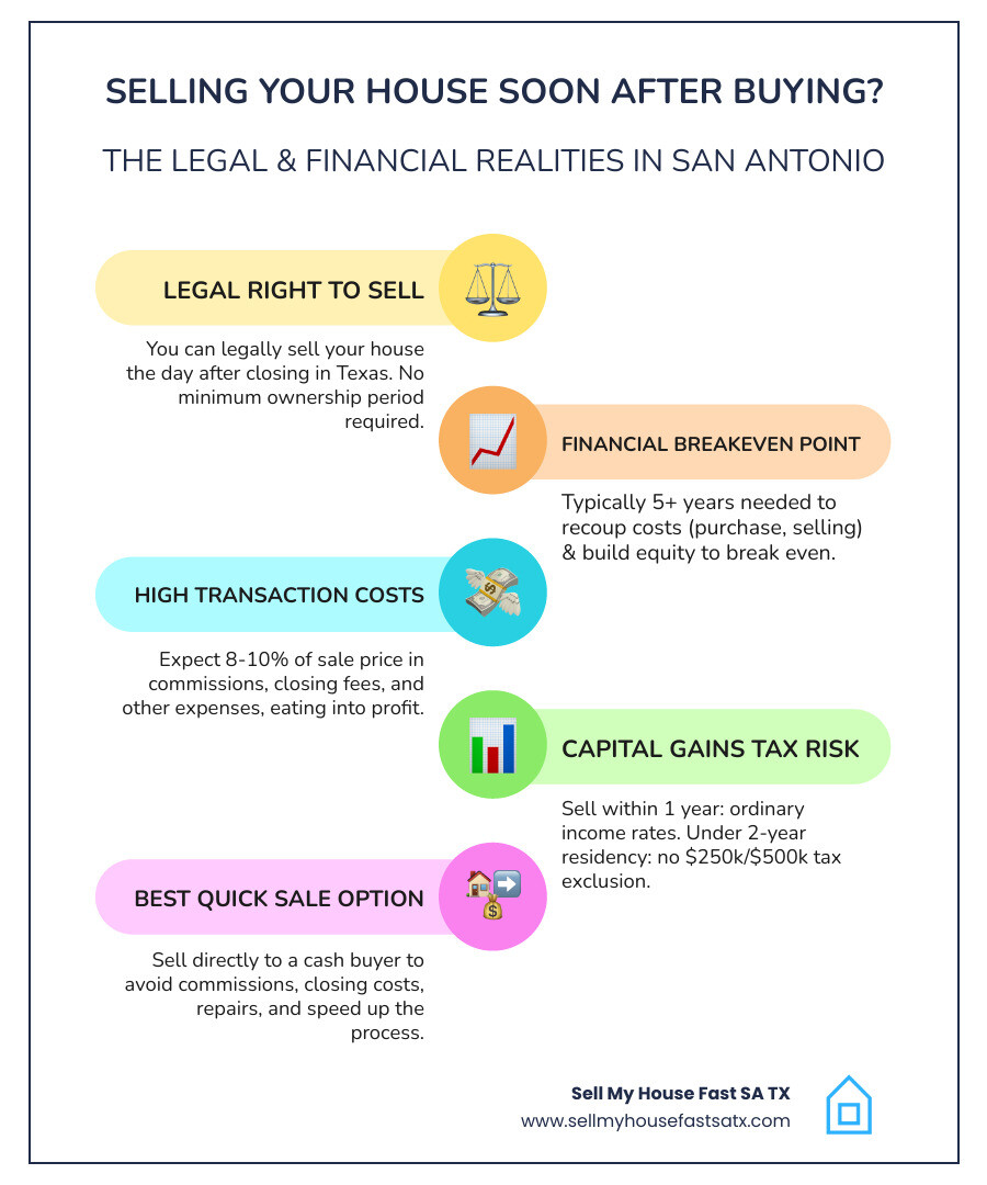 Infographic showing timeline of selling a house after purchase in San Antonio - how soon can you sell a house after buying it