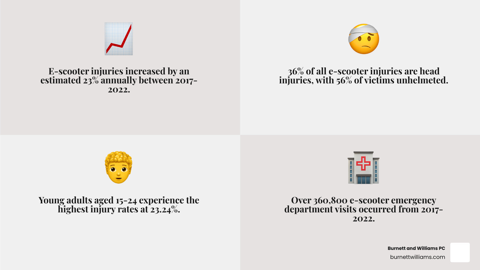 Infographic showing the rise in e-scooter injuries from 2017 to 2024, with a bar chart displaying annual increases averaging 23 percent, common injury types broken down by percentage including head injuries at 36 percent, fractures as the most common injury type, and age demographics showing 15-24 year olds as the highest risk group at 23.24 percent of all injuries - Electric scooter accident infographic 4_facts_emoji_grey Infographic showing the rise in e-scooter injuries from 2017 to 2024, with a bar chart displaying annual increases averaging 23 percent, common injury types broken down by percentage including head injuries at 36 percent, fractures as the most common injury type, and age demographics showing 15-24 year olds as the highest risk group at 23.24 percent of all injuries - Electric scooter accident infographic 4_facts_emoji_grey