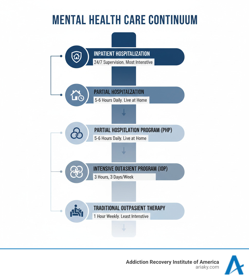 infographic showing the continuum of mental health care from inpatient hospitalization at the top with 24/7 supervision, to partial hospitalization program in the middle with 5-6 hours daily structured treatment while living at home, to intensive outpatient program with 3 hours 3 days per week, and finally traditional outpatient therapy at the bottom with 1 hour weekly sessions - partial hospitalization program infographic 