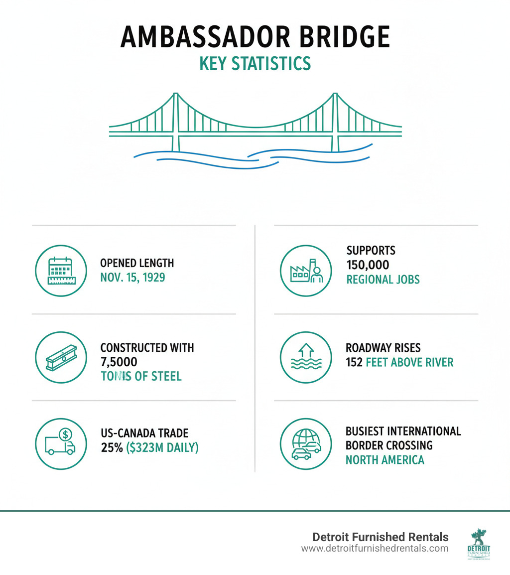 Infographic showing Ambassador Bridge key statistics: opened November 15, 1929; total length 7,500 feet; constructed with 21,000 tons of steel; carries 25% of US-Canada trade valued at $323 million daily; supports 150,000 regional jobs; roadway rises 152 feet above Detroit River; busiest international border crossing in North America - Ambassador Bridge infographic 