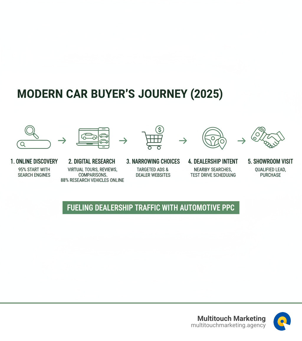 Infographic explaining the modern car buyer's journey from online search to dealership visit - automotive ppc agency infographic Infographic explaining the modern car buyer's journey from online search to dealership visit - automotive ppc agency infographic