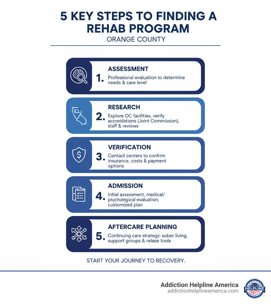 Infographic showing 5 key steps to finding a rehab program: 1. Assessment - Get evaluated by a professional to determine your needs and appropriate level of care. 2. Research - Explore Orange County facilities, verify accreditations like Joint Commission, check staff qualifications and patient reviews. 3. Verification - Contact treatment centers to verify insurance coverage, understand out-of-pocket costs, and explore payment options including sliding scale fees. 4. Admission - Complete initial assessment, undergo medical and psychological evaluation, and begin customized treatment plan with detox if needed. 5. Aftercare Planning - Develop continuing care strategy including IOP/PHP programs, sober living arrangements, alumni support groups, and relapse prevention tools. - 30 day inpatient rehab programs near orange county infographic Infographic showing 5 key steps to finding a rehab program: 1. Assessment - Get evaluated by a professional to determine your needs and appropriate level of care. 2. Research - Explore Orange County facilities, verify accreditations like Joint Commission, check staff qualifications and patient reviews. 3. Verification - Contact treatment centers to verify insurance coverage, understand out-of-pocket costs, and explore payment options including sliding scale fees. 4. Admission - Complete initial assessment, undergo medical and psychological evaluation, and begin customized treatment plan with detox if needed. 5. Aftercare Planning - Develop continuing care strategy including IOP/PHP programs, sober living arrangements, alumni support groups, and relapse prevention tools. - 30 day inpatient rehab programs near orange county infographic