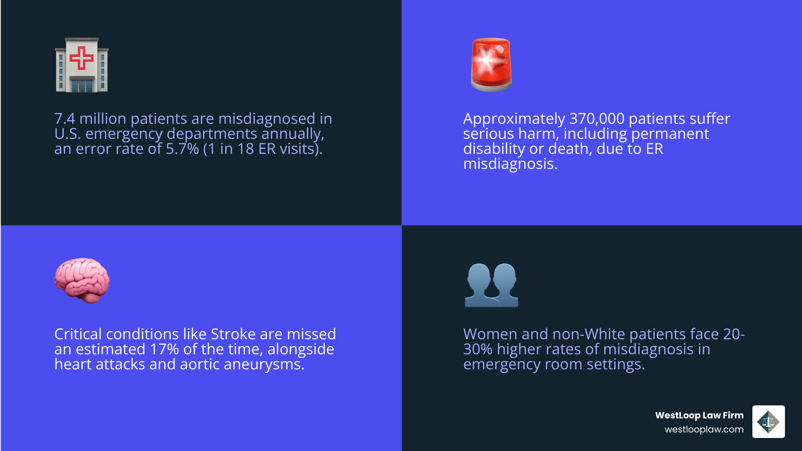 infographic showing emergency room misdiagnosis statistics: 7.4 million annual misdiagnoses in U.S. emergency departments, 5.7% error rate per visit, 2.0% result in adverse events, 0.3% cause serious harm including permanent disability or death, with top five most commonly missed conditions being stroke at 17% miss rate, heart attack, aortic aneurysm, spinal cord injury, and blood clots - Emergency room misdiagnosis infographic 4_facts_emoji_blue