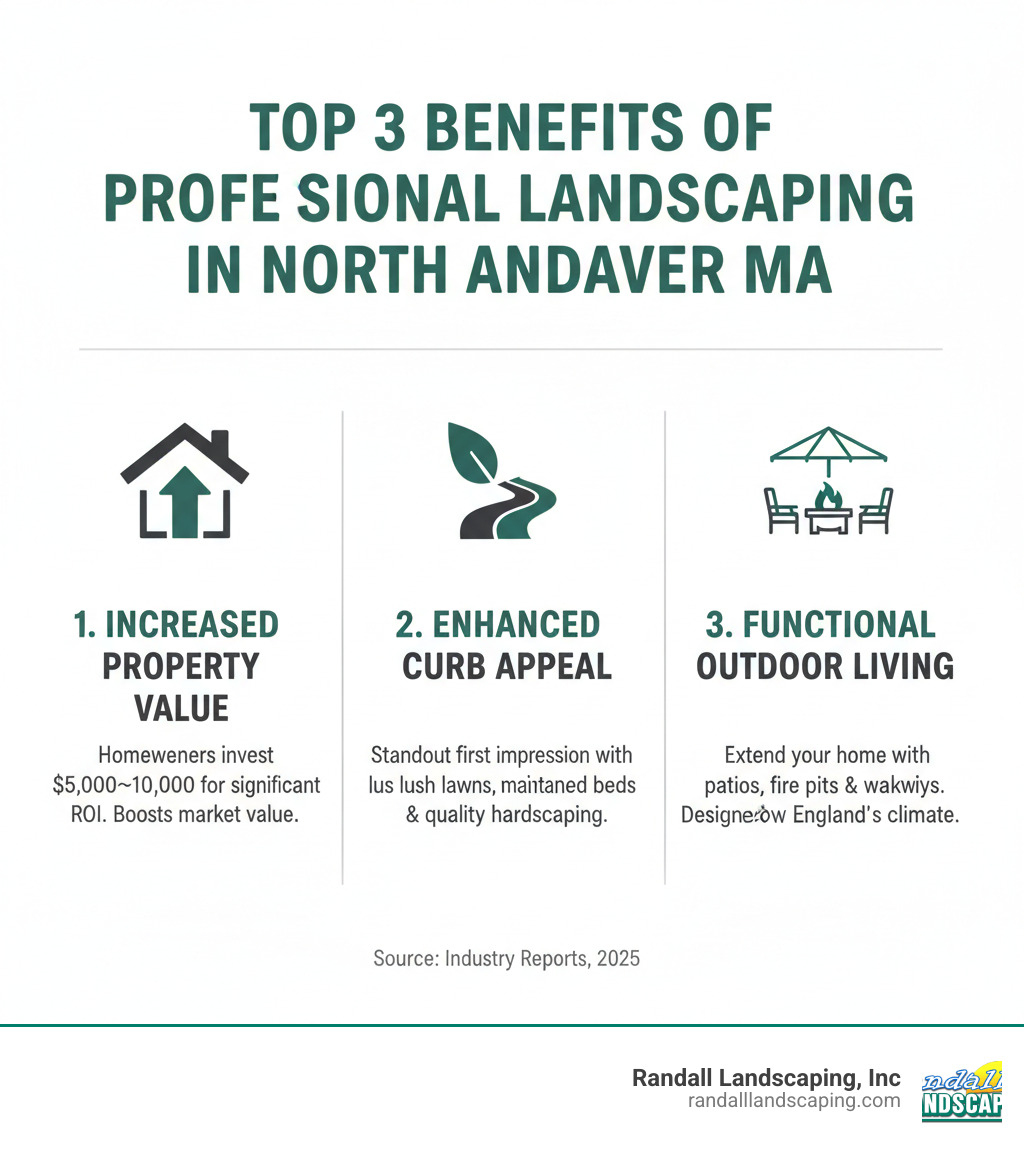 Infographic showing the top 3 benefits of professional landscaping in North Andover MA: 1) Increased property value with homeowners investing $5,000-$10,000 on average for landscaping projects that provide significant ROI, 2) Enhanced curb appeal creating a standout first impression with lush lawns, well-maintained beds, and quality hardscaping, and 3) Functional outdoor living spaces extending your home with patios, fire pits, walkways, and entertainment areas designed for New England's climate - landscaping north andover ma infographic 