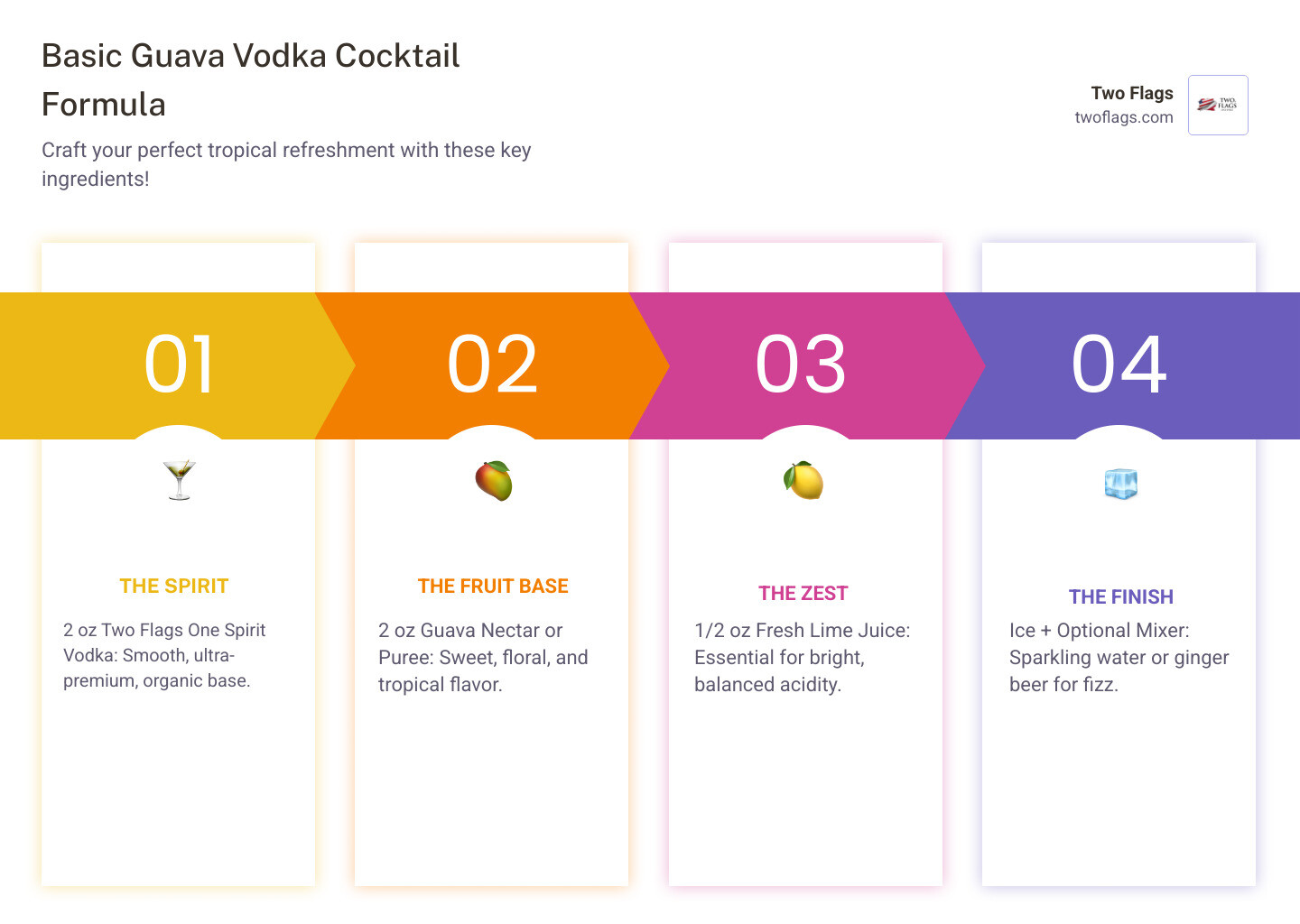 Infographic showing the basic guava vodka cocktail formula with four key components: 2 oz Two Flags One Spirit Vodka in the center, connected to 2 oz guava nectar, 1/2 oz fresh lime juice, and ice, with optional mixers like sparkling water or ginger beer shown as additions, all illustrated with simple icons and measurements - guava vodka cocktail infographic pillar-4-steps