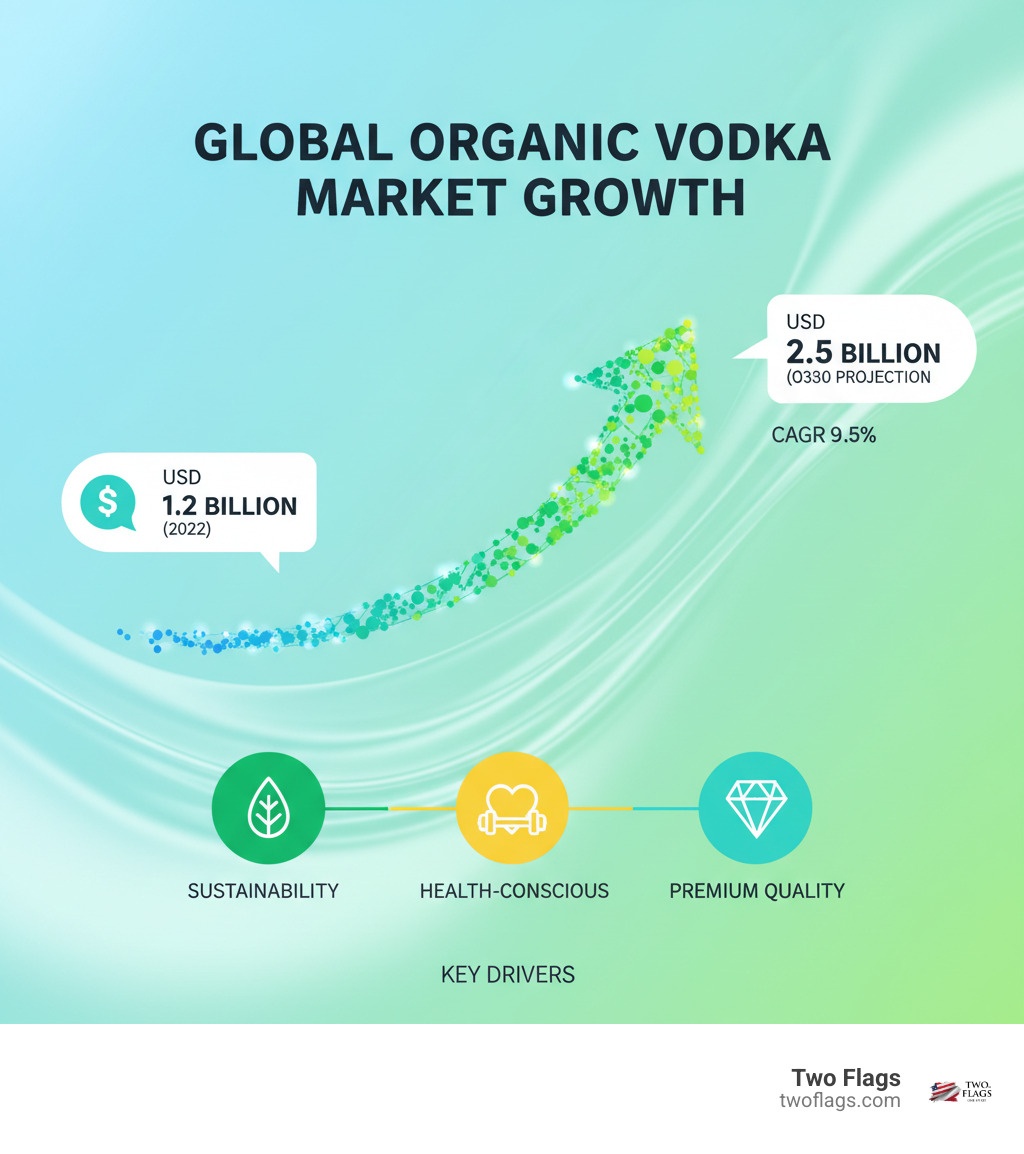 Infographic showing the global organic vodka market growth from USD 1.2 billion in 2022 to a projected USD 2.5 billion by 2030, with key drivers including consumer demand for sustainability, health-conscious choices, and premium quality spirits - Premium organic vodka infographic 