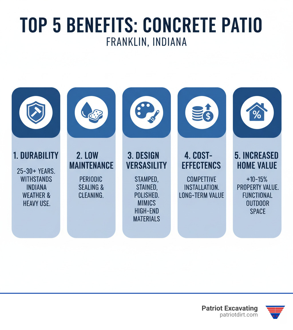 Infographic showing the top 5 benefits of a concrete patio: Durability (withstands Indiana weather and heavy use for 25-30+ years), Low Maintenance (requires only periodic sealing and cleaning), Design Versatility (stamped, stained, polished options mimic high-end materials), Cost-Effectiveness (competitive installation costs with long-term value), and Increased Home Value (adds 10-15% to property value while creating functional outdoor living space) - concrete patio Franklin infographic 