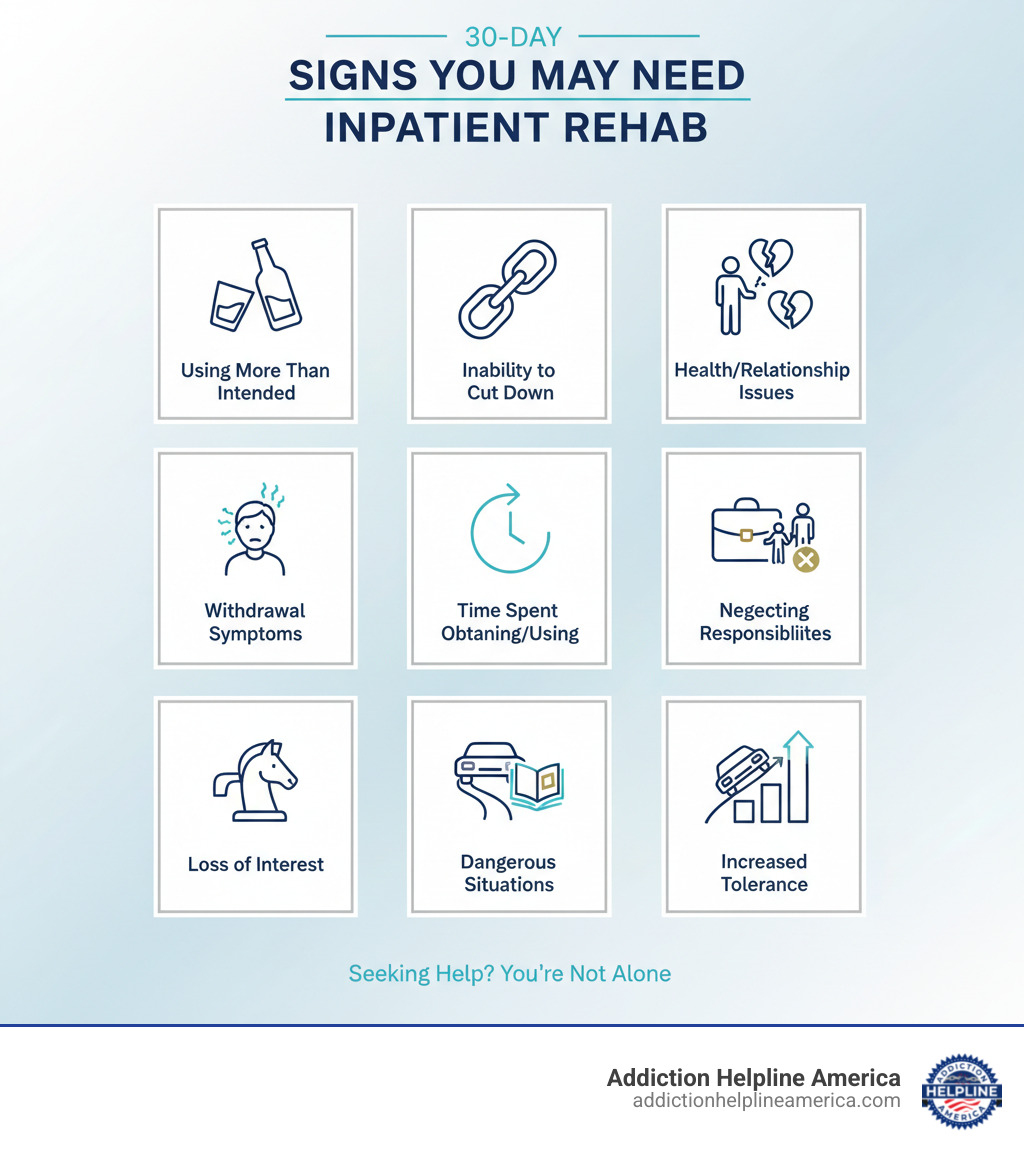 Infographic showing common signs someone might need a 30-day inpatient rehab program: drinking or using more than intended, inability to cut down despite wanting to, continued use despite health or relationship problems, experiencing withdrawal symptoms when stopping, spending most of your time obtaining or using substances, neglecting work or family responsibilities, loss of interest in activities once enjoyed, using substances in dangerous situations, and increasing tolerance requiring more to achieve the same effect - 30 day inpatient rehab programs near washington county infographic Infographic showing common signs someone might need a 30-day inpatient rehab program: drinking or using more than intended, inability to cut down despite wanting to, continued use despite health or relationship problems, experiencing withdrawal symptoms when stopping, spending most of your time obtaining or using substances, neglecting work or family responsibilities, loss of interest in activities once enjoyed, using substances in dangerous situations, and increasing tolerance requiring more to achieve the same effect - 30 day inpatient rehab programs near washington county infographic