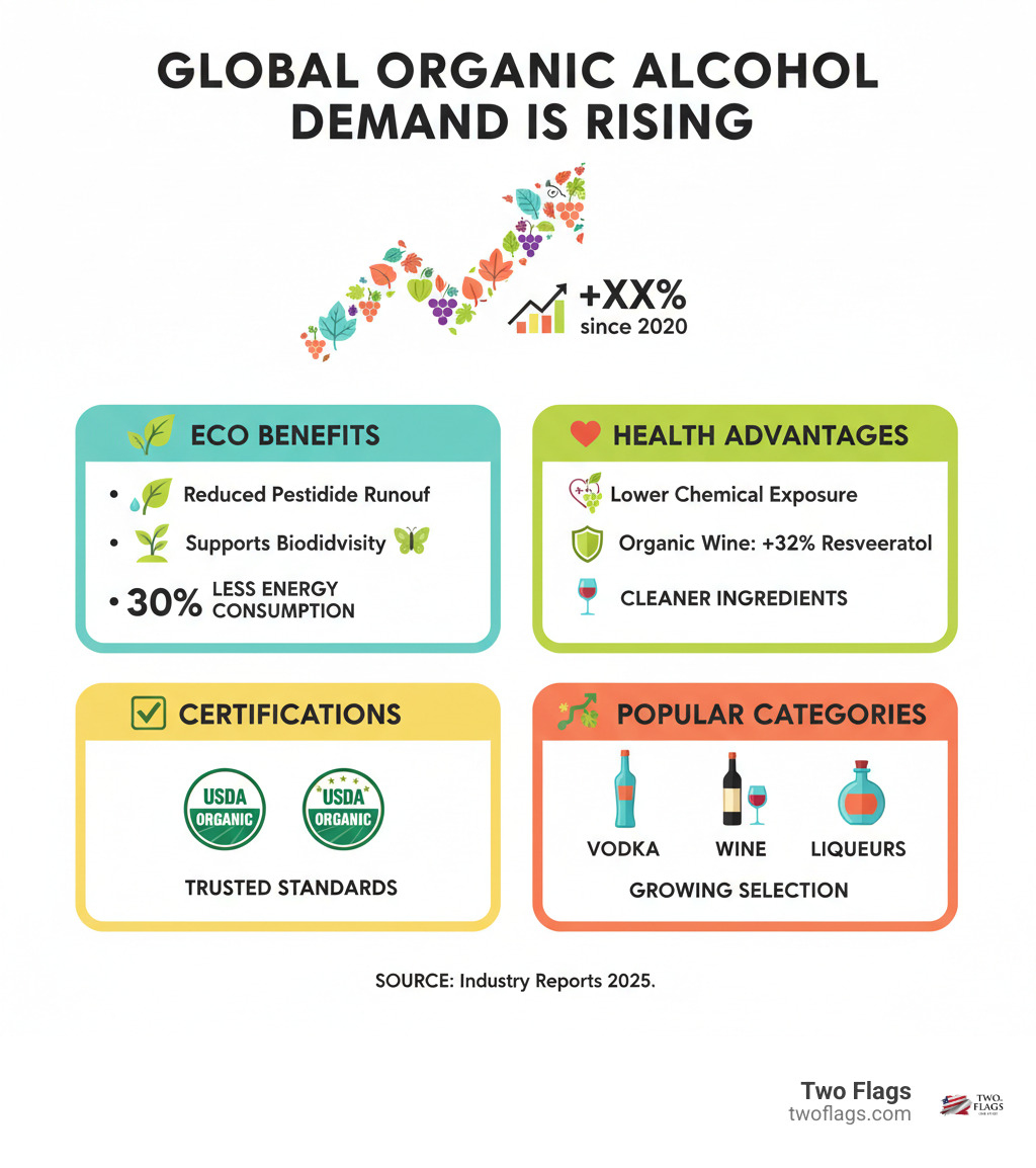 Infographic showing the growth of organic alcohol demand globally, with statistics on environmental benefits, health advantages like reduced pesticide exposure and higher resveratrol content in organic wine, certifications to look for including USDA Organic and EU Organic, and popular categories like organic vodka, wine, and liqueurs - organic liquor store infographic Infographic showing the growth of organic alcohol demand globally, with statistics on environmental benefits, health advantages like reduced pesticide exposure and higher resveratrol content in organic wine, certifications to look for including USDA Organic and EU Organic, and popular categories like organic vodka, wine, and liqueurs - organic liquor store infographic