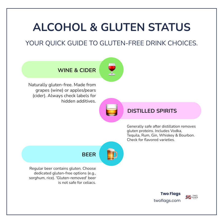 Infographic explaining the main types of alcohol (Beer, Wine, Spirits) and their typical gluten status. - gluten-free alcohol brands infographic infographic-line-3-steps-colors