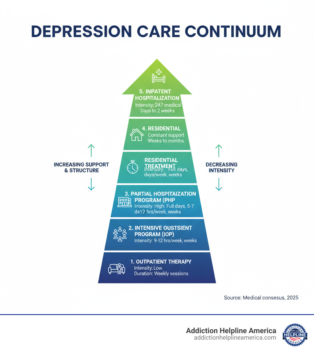 infographic showing levels of depression care from outpatient therapy to intensive outpatient programs to partial hospitalization to residential treatment to inpatient hospitalization with descriptions of intensity and typical duration for each level - inpatient programs for depression infographic infographic showing levels of depression care from outpatient therapy to intensive outpatient programs to partial hospitalization to residential treatment to inpatient hospitalization with descriptions of intensity and typical duration for each level - inpatient programs for depression infographic