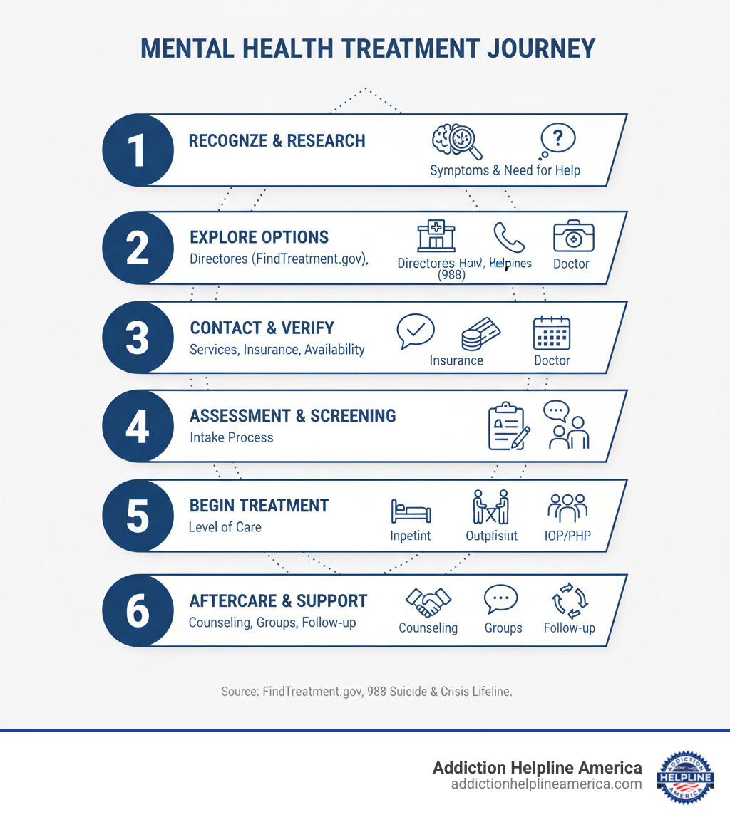 Infographic showing the mental health treatment search process: Step 1 - Recognize the need for help and gather information about symptoms. Step 2 - Use directories like FindTreatment.gov, call helplines like 988, or consult your primary care doctor. Step 3 - Contact facilities to verify services, insurance, and availability. Step 4 - Complete intake assessment and screening. Step 5 - Begin treatment at the appropriate level of care (inpatient, outpatient, IOP, PHP, etc.). Step 6 - Engage in aftercare and ongoing support through counseling, support groups, and follow-up services. - mental health facilities near me infographic 