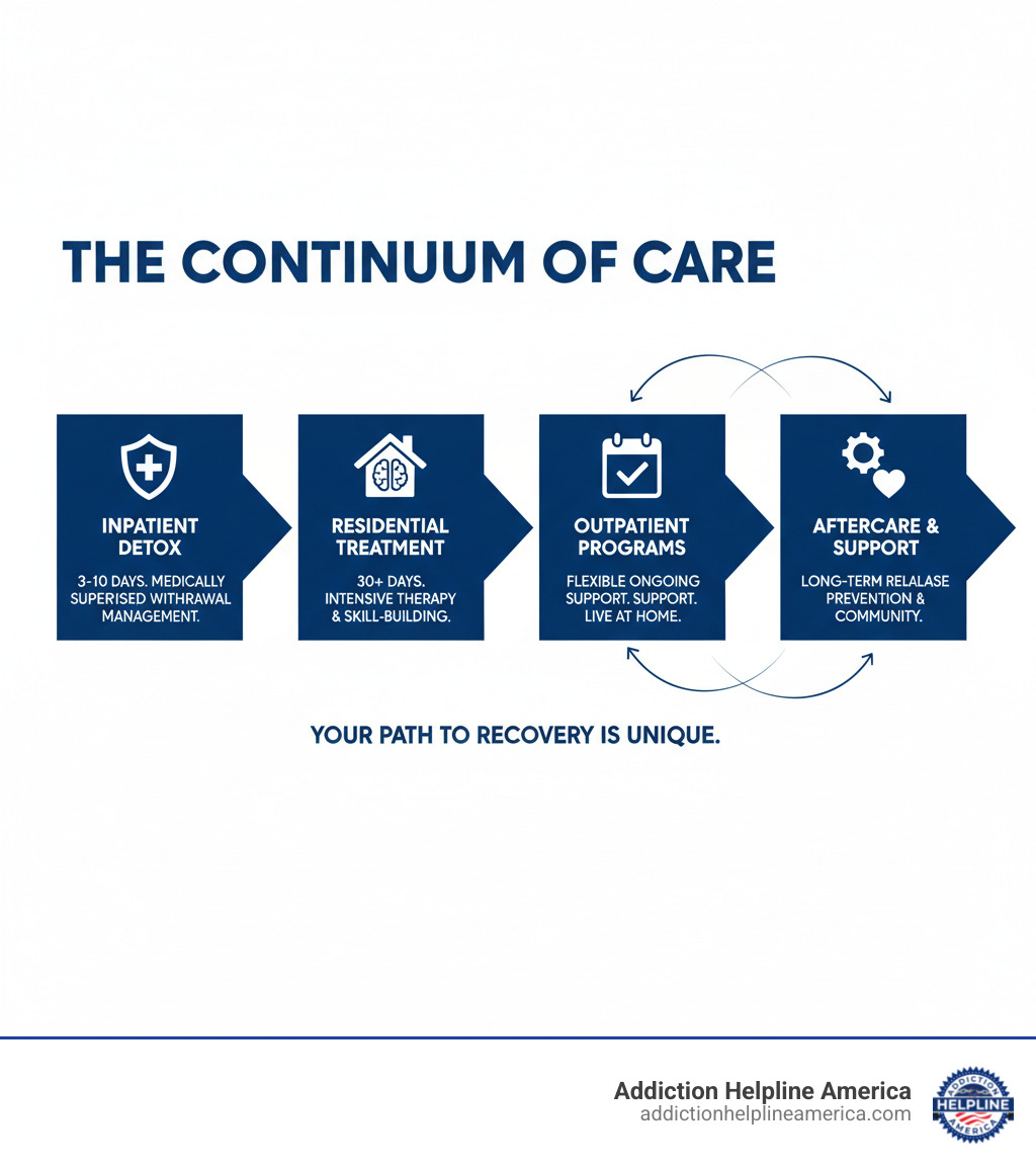 Infographic showing the continuum of care from inpatient detox (3-10 days of medically supervised withdrawal management) to residential treatment (30+ days of intensive therapy and skill-building) to outpatient programs (flexible ongoing support while living at home) to aftercare and recovery support (long-term relapse prevention and community connection) - inpatient detox facilities near me infographic 