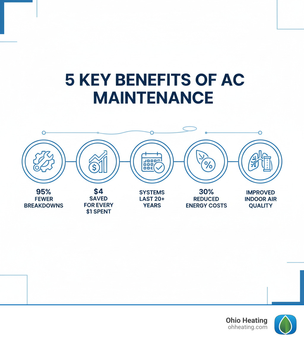 infographic showing five key benefits of preventative AC maintenance: 95% fewer breakdowns, $4 saved for every $1 spent on maintenance, systems lasting 20+ years with proper care, 30% potential reduction in energy costs, and improved indoor air quality with regular filter changes and coil cleaning - Preventative AC maintenance infographic infographic showing five key benefits of preventative AC maintenance: 95% fewer breakdowns, $4 saved for every $1 spent on maintenance, systems lasting 20+ years with proper care, 30% potential reduction in energy costs, and improved indoor air quality with regular filter changes and coil cleaning - Preventative AC maintenance infographic