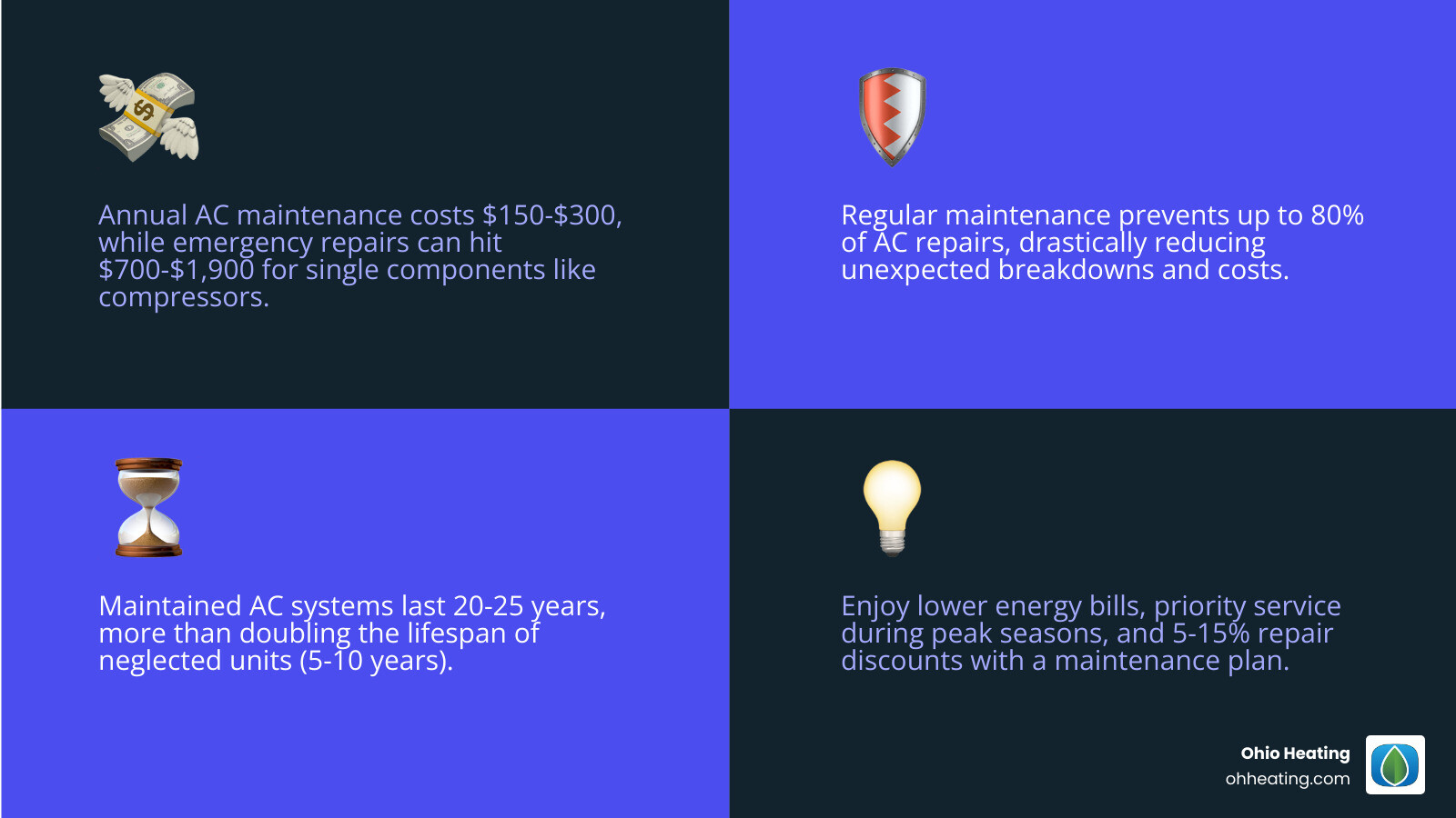 infographic comparing annual maintenance plan cost of $150-$300 versus emergency AC repair costs including $1,900 compressor replacement, $1,500 refrigerant leak repair, and $700 fan motor replacement, showing total potential savings and extended system lifespan from 5-10 years without maintenance to 20-25 years with regular professional service - ac maintenance plan cost infographic 4_facts_emoji_blue