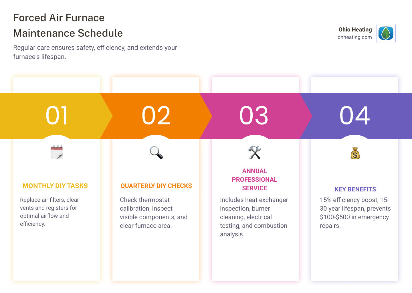 Infographic showing forced air furnace maintenance schedule: Monthly tasks include replacing air filters and clearing vents; Quarterly tasks include checking thermostat and inspecting visible components; Annual professional tasks include heat exchanger inspection, burner cleaning, electrical connection testing, and combustion analysis; Benefits shown include 15% efficiency improvement, 15-30 year lifespan, and prevention of $100-$500 in emergency repairs - Forced air furnace maintenance infographic pillar-4-steps Infographic showing forced air furnace maintenance schedule: Monthly tasks include replacing air filters and clearing vents; Quarterly tasks include checking thermostat and inspecting visible components; Annual professional tasks include heat exchanger inspection, burner cleaning, electrical connection testing, and combustion analysis; Benefits shown include 15% efficiency improvement, 15-30 year lifespan, and prevention of $100-$500 in emergency repairs - Forced air furnace maintenance infographic pillar-4-steps