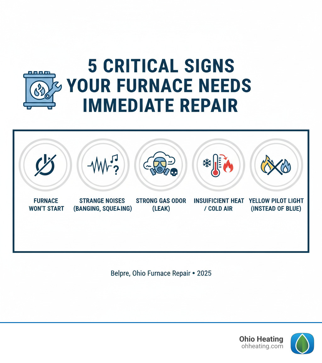 Infographic showing the 5 critical signs your furnace needs immediate repair: 1) Furnace won't turn on or start, 2) Strange noises like banging, squealing, or rattling, 3) Strong gas odor indicating a leak, 4) Insufficient heat or cold air blowing, 5) Yellow pilot light instead of blue flame - furnace repair belpre oh infographic Infographic showing the 5 critical signs your furnace needs immediate repair: 1) Furnace won't turn on or start, 2) Strange noises like banging, squealing, or rattling, 3) Strong gas odor indicating a leak, 4) Insufficient heat or cold air blowing, 5) Yellow pilot light instead of blue flame - furnace repair belpre oh infographic