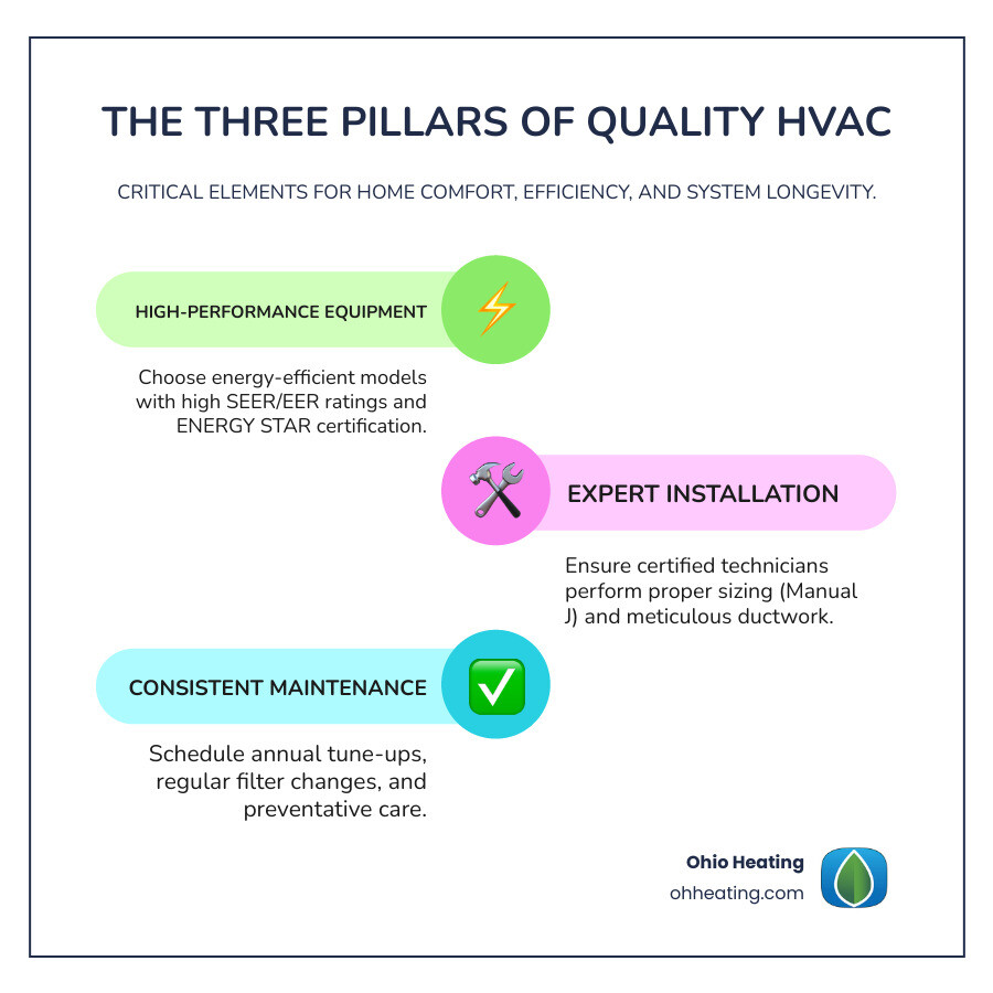 Infographic showing the three pillars of quality HVAC systems: High-Performance Equipment with SEER ratings and ENERGY STAR certification, Expert Installation with proper sizing calculations and certified technicians, and Consistent Maintenance including annual tune-ups and filter changes - quality air conditioning infographic infographic-line-3-steps-colors Infographic showing the three pillars of quality HVAC systems: High-Performance Equipment with SEER ratings and ENERGY STAR certification, Expert Installation with proper sizing calculations and certified technicians, and Consistent Maintenance including annual tune-ups and filter changes - quality air conditioning infographic infographic-line-3-steps-colors