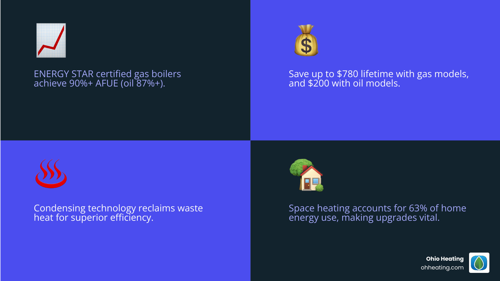 Infographic showing space heating as 63% of home energy use, with a breakdown of how energy-efficient boilers with 90%+ AFUE ratings reduce fuel waste through condensing technology, electronic ignition, and sealed combustion, leading to annual savings of $780 for gas boilers and $200 for oil boilers over their lifetime - Energy efficient boilers infographic 4_facts_emoji_blue