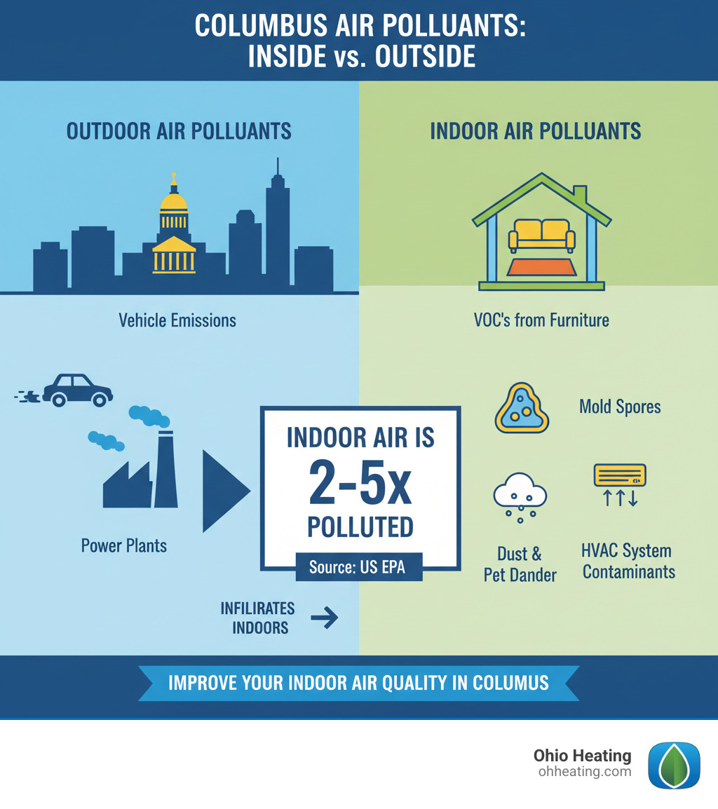 Infographic showing the difference between indoor and outdoor air pollutants in Columbus, including sources like vehicle emissions and power plants outdoors versus VOCs from furniture, mold spores, dust, pet dander, and HVAC system contaminants indoors, with statistics showing indoor air can be 2-5 times more polluted - Indoor air quality Columbus infographic 