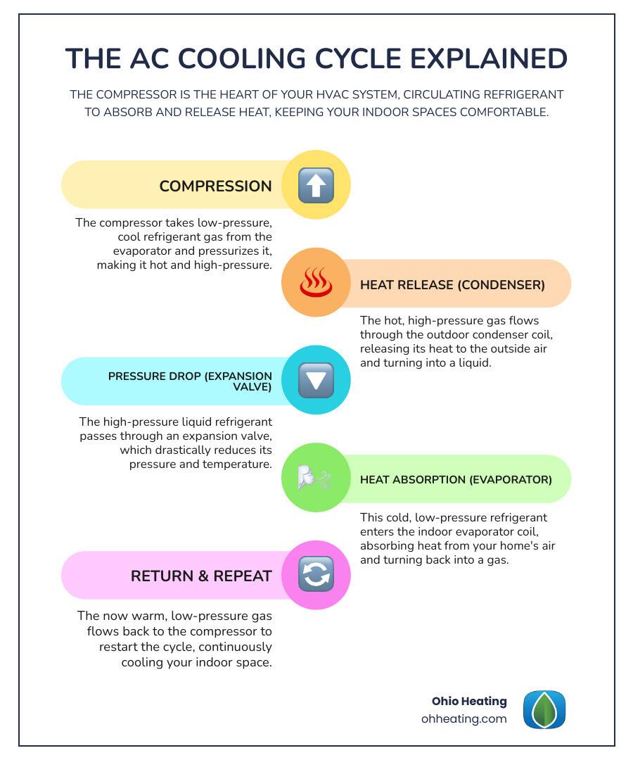infographic showing the AC cooling cycle with the compressor converting low-pressure refrigerant gas to high-pressure gas, moving through the condenser to release heat outdoors, then through the expansion valve to the evaporator to absorb indoor heat, completing the refrigeration cycle - AC compressor repair infographic infographic-line-5-steps-colors infographic showing the AC cooling cycle with the compressor converting low-pressure refrigerant gas to high-pressure gas, moving through the condenser to release heat outdoors, then through the expansion valve to the evaporator to absorb indoor heat, completing the refrigeration cycle - AC compressor repair infographic infographic-line-5-steps-colors