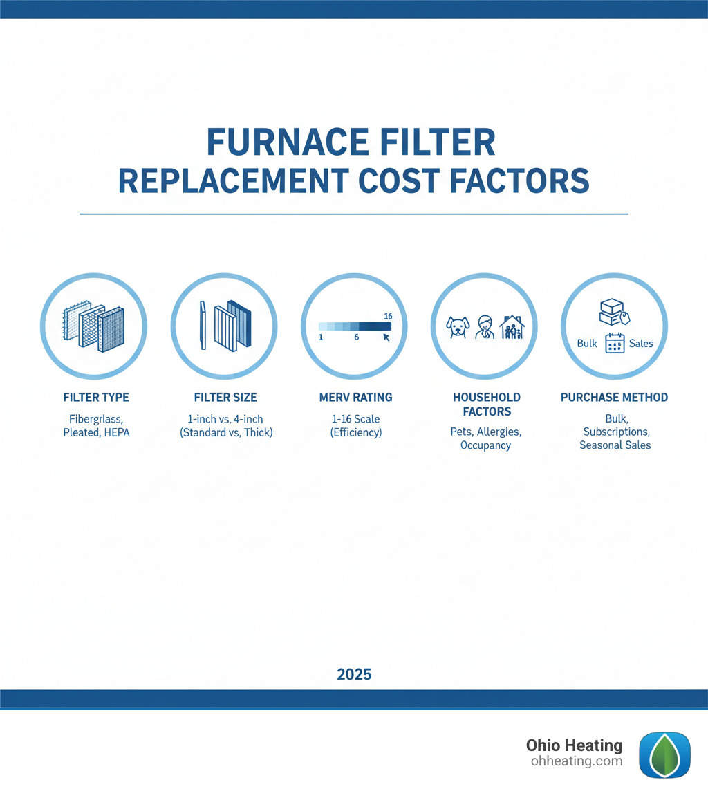 Infographic showing five main factors affecting furnace filter replacement cost: Filter Type (fiberglass, pleated, HEPA), Filter Size (standard 1-inch vs thick 4-inch), MERV Rating (1-16 scale for filtration efficiency), Household Factors (pets, allergies, occupancy), and Purchase Method (bulk buying, subscriptions, seasonal sales) - furnace filter replacement cost infographic 