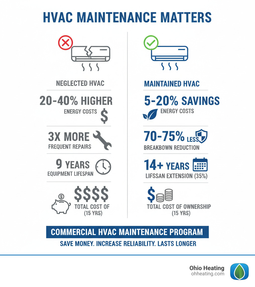 infographic comparing neglected HVAC versus maintained HVAC showing energy cost differences, repair frequency statistics, equipment lifespan data, and total cost of ownership over 15 years with specific percentages for energy savings five to twenty percent, breakdown reduction seventy to seventy-five percent, and lifespan extension thirty-five percent - commercial hvac maintenance program infographic 