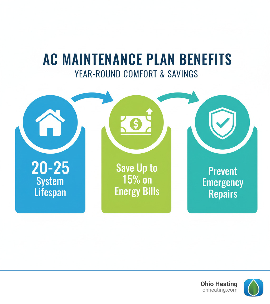 infographic showing three main benefits of AC maintenance plans: a house icon with "20-25 Year System Lifespan" text, a dollar bill icon with "Save Up to 15% on Energy Bills" text, and a checkmark shield icon with "Prevent Emergency Repairs" text, all connected by arrows demonstrating the cycle of preventative maintenance - ac maintenance plan infographic 
