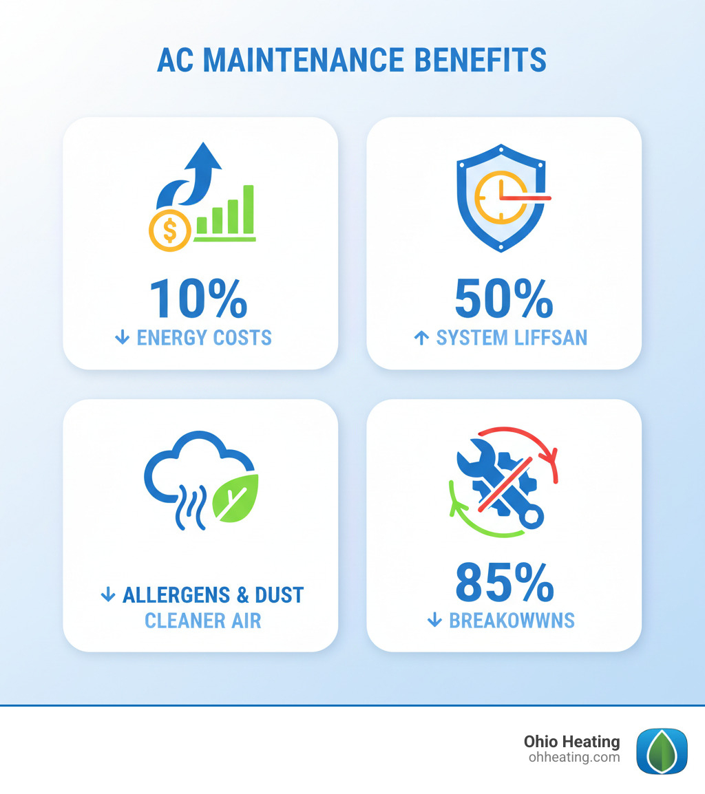 Infographic showing the 4 core benefits of AC maintenance plans: 1) Lower Energy Bills - Save up to 10% on electric costs through improved efficiency, 2) Extended System Lifespan - Regular care can extend equipment life by 50%, 3) Improved Air Quality - Clean filters and coils reduce allergens and dust circulation, 4) Fewer Breakdowns - Early detection prevents 85% of major system failures - ac maintenance plan near me infographic Infographic showing the 4 core benefits of AC maintenance plans: 1) Lower Energy Bills - Save up to 10% on electric costs through improved efficiency, 2) Extended System Lifespan - Regular care can extend equipment life by 50%, 3) Improved Air Quality - Clean filters and coils reduce allergens and dust circulation, 4) Fewer Breakdowns - Early detection prevents 85% of major system failures - ac maintenance plan near me infographic