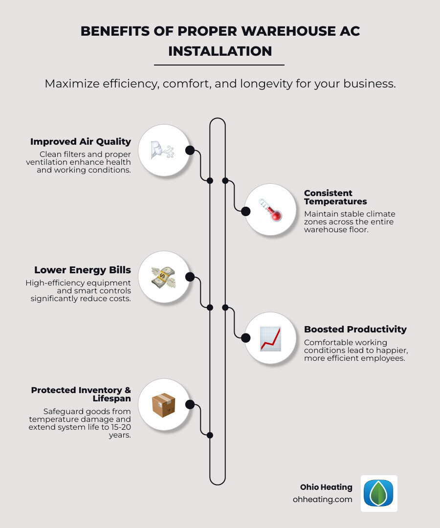 infographic showing the benefits of properly installed warehouse AC systems: improved air quality with clean filters and proper ventilation, consistent temperature zones across the warehouse floor, lower energy bills with high-efficiency equipment and smart controls, increased employee productivity in comfortable working conditions, protected inventory from temperature damage, and 15-20 year system lifespan with regular maintenance - Commercial AC installation infographic infographic-line-5-steps-elegant_beige