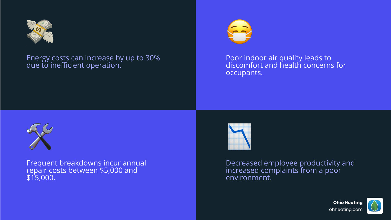 infographic showing the impacts of outdated commercial HVAC systems including a 30% increase in energy costs, declining indoor air quality metrics, frequent repair costs averaging $5,000-15,000 annually, employee productivity losses, and system age timeline from 15-25 years - Commercial HVAC system upgrades infographic 4_facts_emoji_blue infographic showing the impacts of outdated commercial HVAC systems including a 30% increase in energy costs, declining indoor air quality metrics, frequent repair costs averaging $5,000-15,000 annually, employee productivity losses, and system age timeline from 15-25 years - Commercial HVAC system upgrades infographic 4_facts_emoji_blue