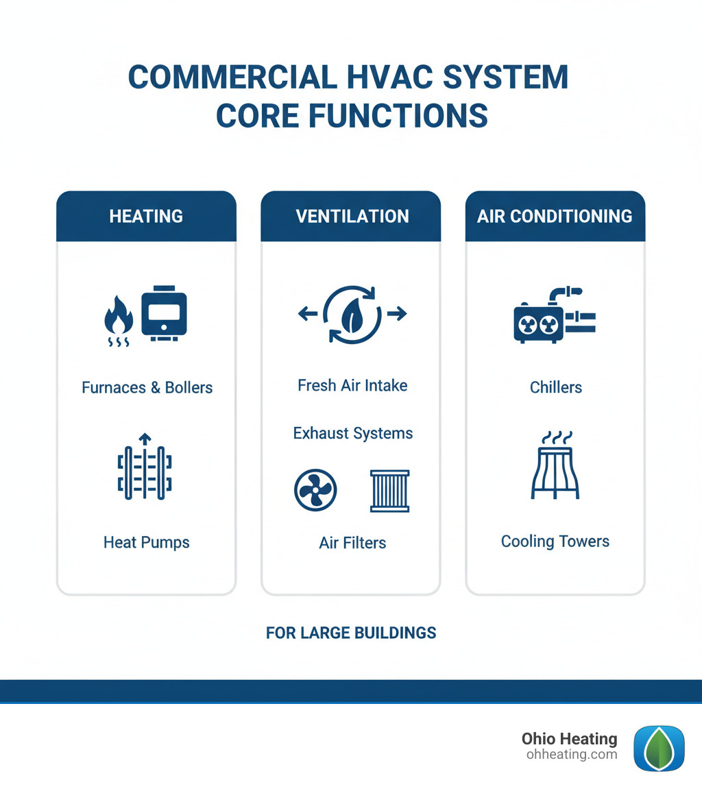 infographic showing the three core functions of commercial hvac systems heating ventilation and air conditioning with icons representing furnaces and boilers heat pumps for heating fresh air intake exhaust systems and filters for ventilation and air conditioning chillers and cooling towers - HVAC for large buildings infographic 