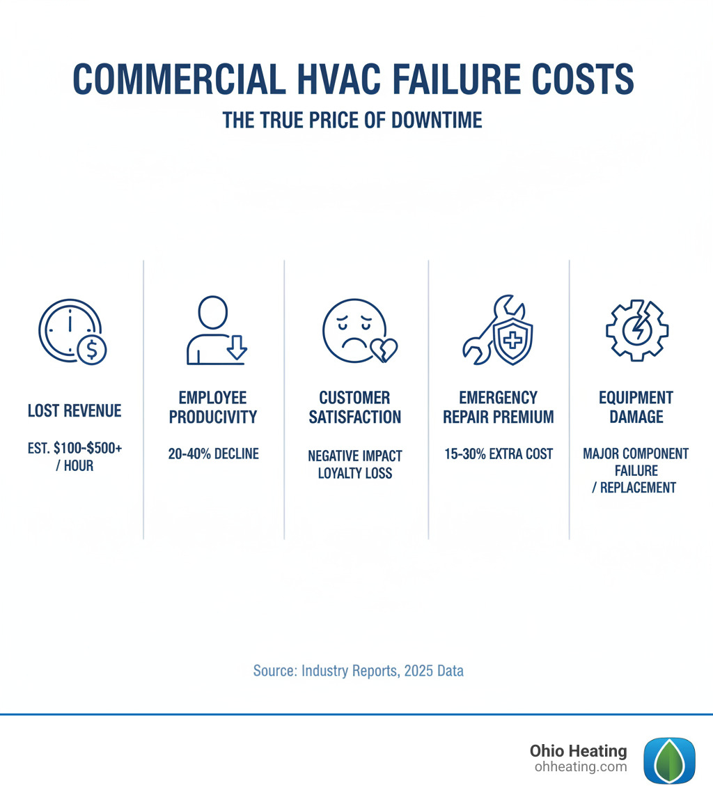 infographic showing commercial HVAC failure costs including lost revenue per hour of downtime, employee productivity decline percentage, customer satisfaction impact, emergency repair premium costs, and potential equipment damage expenses - Commercial AC repair Columbus infographic 