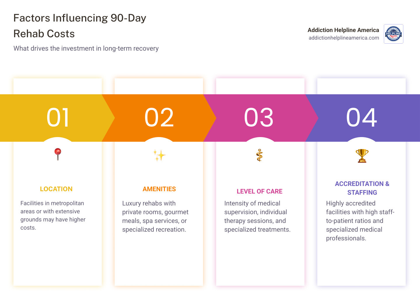 infographic showing average costs of different rehab durations: 30-day, 60-day, 90-day, and long-term residential - 90 day inpatient rehab programs near me infographic pillar-4-steps