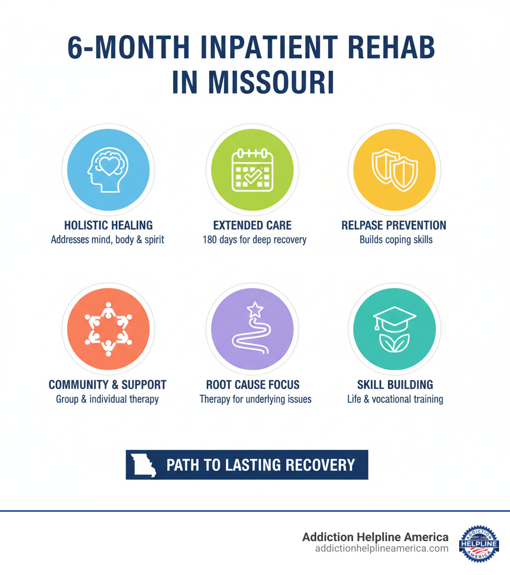 Infographic summarizing benefits and key aspects of 6-month inpatient rehab programs in Missouri - 6 month inpatient rehab programs in mo infographic 