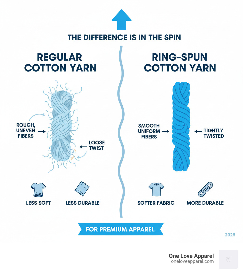 Infographic comparing regular cotton yarn with visible rough, uneven fibers and loose twist versus ring-spun cotton yarn showing smooth, tightly twisted, uniform fibers that create a softer and more durable fabric - ring-spun cotton hoodies infographic 