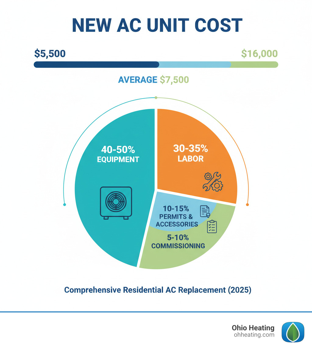 infographic showing average AC unit cost range from $5,500 to $16,000 with percentage breakdown: 40-50% equipment, 30-35% labor, 5-10% commissioning, 10-15% permits and accessories - New AC unit cost infographic infographic showing average AC unit cost range from $5,500 to $16,000 with percentage breakdown: 40-50% equipment, 30-35% labor, 5-10% commissioning, 10-15% permits and accessories - New AC unit cost infographic