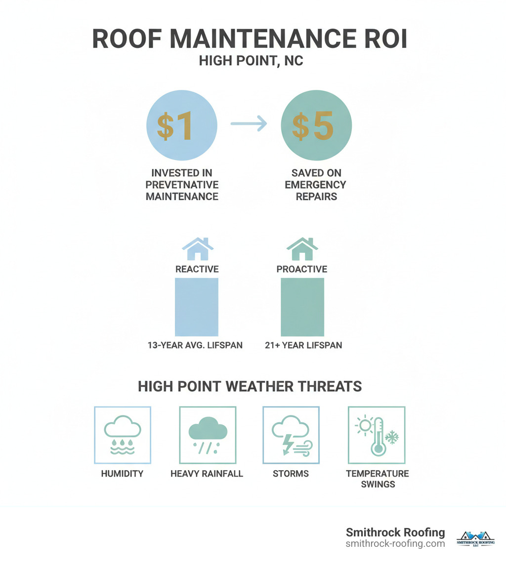 Infographic showing that for every $1 invested in preventative roof maintenance, homeowners save $5 on emergency repairs, with comparison of reactive maintenance (13-year average lifespan) versus proactive maintenance (21+ year lifespan), including visual breakdown of common High Point weather threats like humidity, heavy rainfall, storms, and temperature swings - Roof maintenance High Point infographic 