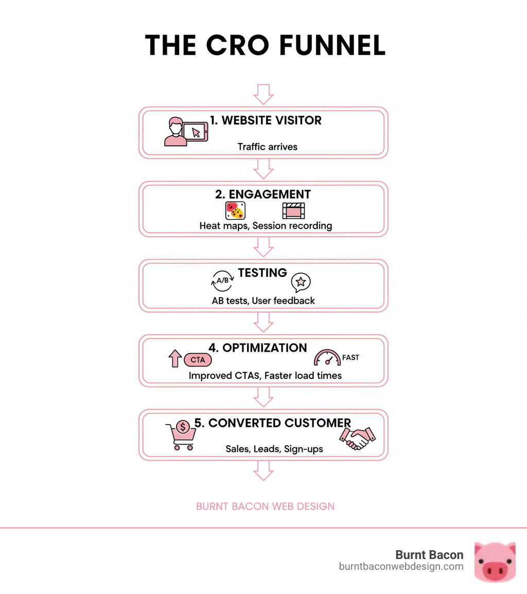 Infographic showing the CRO funnel: Website Visitor → Engagement (heat maps, session recording) → Testing (A/B tests, user feedback) → Optimization (improved CTAs, faster load times) → Converted Customer (sales, leads, sign-ups) - cro services utah infographic 