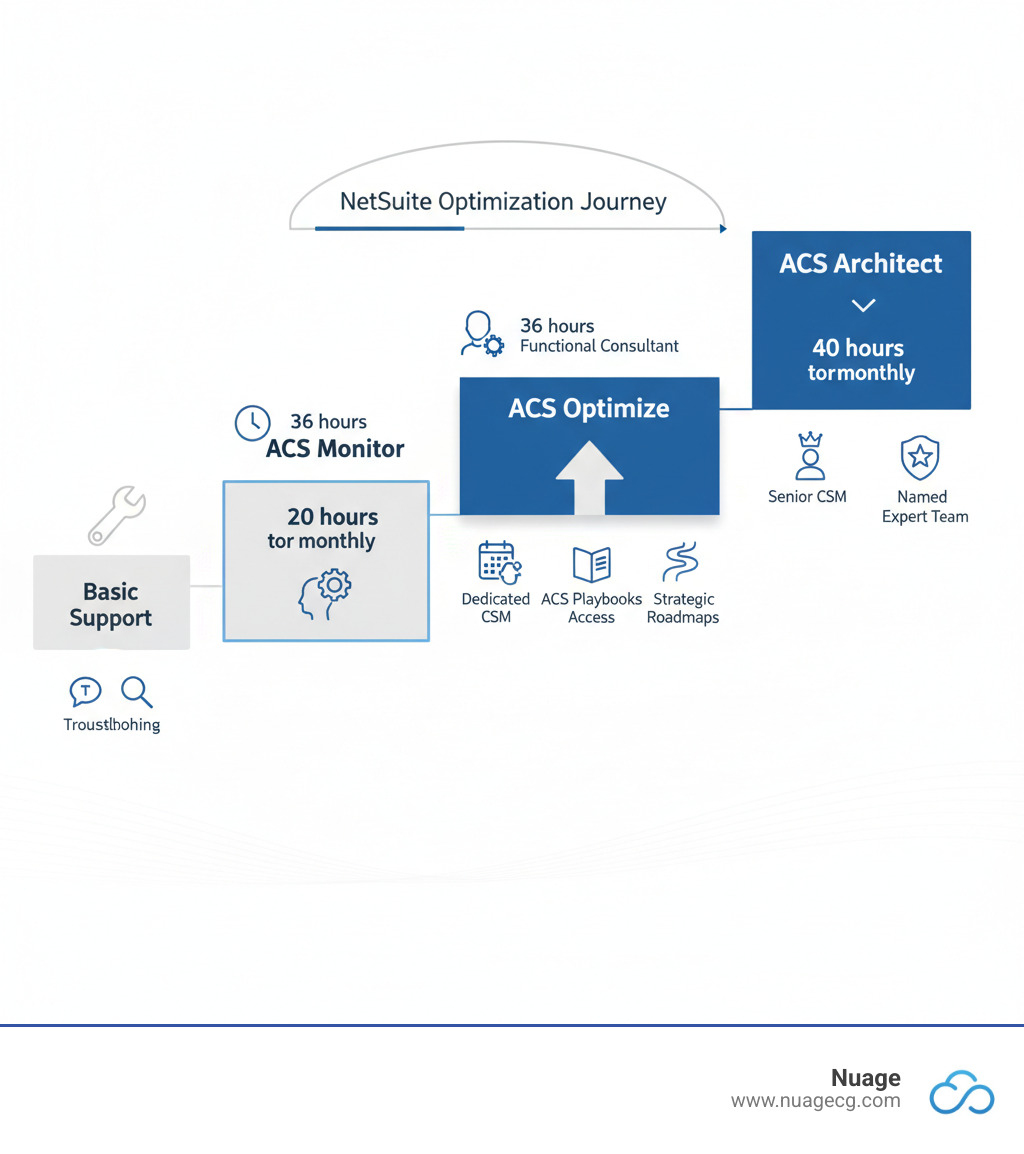 Infographic showing the NetSuite optimization journey from basic reactive support through proactive monitoring to strategic optimization with ACS Optimize, highlighting key features at each level: Basic Support (ticket-based troubleshooting), ACS Monitor (36 hours quarterly, functional consultant), ACS Optimize (20 hours monthly, dedicated CSM, ACS Playbooks access, strategic roadmaps), and ACS Architect (40 hours monthly, senior CSM, named expert team) - acs optimize netsuite infographic 