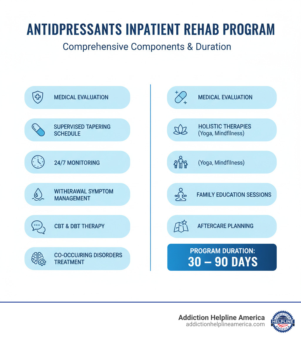 Infographic showing the comprehensive components of an antidepressants inpatient rehab program including medical evaluation, supervised tapering schedule, 24/7 monitoring, withdrawal symptom management, CBT and DBT therapy, treatment for co-occurring disorders, holistic therapies like yoga and mindfulness, family education sessions, and aftercare planning with typical program duration of 30-90 days - antidepressants inpatient rehab program infographic Infographic showing the comprehensive components of an antidepressants inpatient rehab program including medical evaluation, supervised tapering schedule, 24/7 monitoring, withdrawal symptom management, CBT and DBT therapy, treatment for co-occurring disorders, holistic therapies like yoga and mindfulness, family education sessions, and aftercare planning with typical program duration of 30-90 days - antidepressants inpatient rehab program infographic