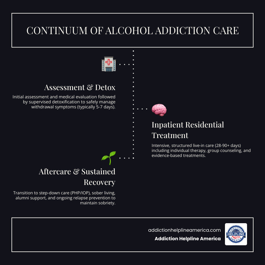 Detailed infographic showing the continuum of care for alcohol addiction treatment: starting with initial assessment and admissions, moving through medical detoxification (5-7 days), followed by inpatient residential treatment (28-90+ days) including individual therapy, group counseling, and evidence-based treatments, then transitioning to step-down care with partial hospitalization and intensive outpatient programs, and ending with long-term aftercare including sober living, alumni support groups, and ongoing relapse prevention - alcohol rehab inpatient residential program infographic infographic-line-3-steps-dark