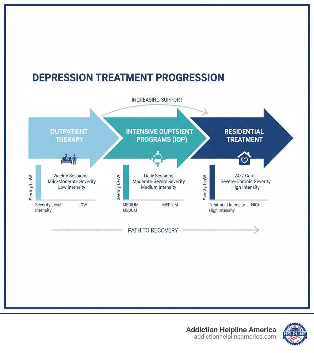 infographic showing progression from outpatient therapy to intensive outpatient programs to residential treatment for depression, with indicators for severity levels and treatment intensity - residential depression rehab infographic 