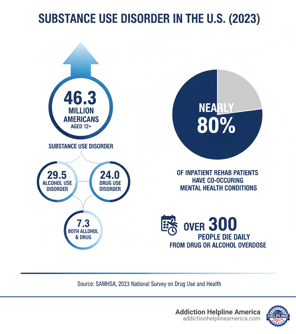 Infographic showing substance use disorder statistics: 46.3 million Americans aged 12+ had a substance use disorder in 2023, including 29.5 million with alcohol use disorder and 24.0 million with drug use disorder; 7.3 million had both; nearly 80% of inpatient rehab patients have co-occurring mental health conditions; over 300 people die daily from drug or alcohol overuse - alcohol and drug rehab inpatient program infographic Infographic showing substance use disorder statistics: 46.3 million Americans aged 12+ had a substance use disorder in 2023, including 29.5 million with alcohol use disorder and 24.0 million with drug use disorder; 7.3 million had both; nearly 80% of inpatient rehab patients have co-occurring mental health conditions; over 300 people die daily from drug or alcohol overuse - alcohol and drug rehab inpatient program infographic