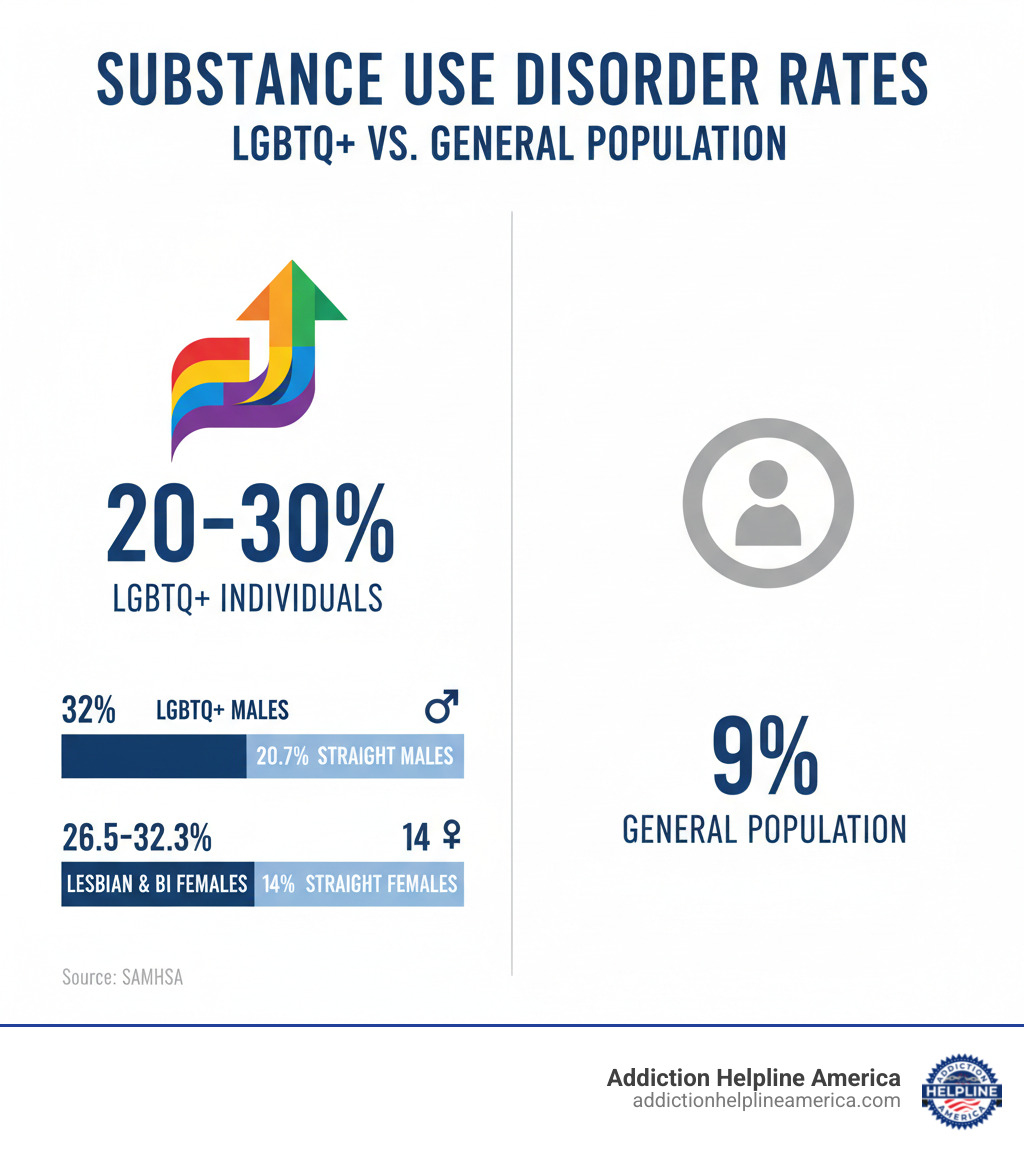 Infographic showing substance use disorder rates: 20-30% of LGBTQ+ individuals have SUDs compared to 9% of general population, with specific breakdowns showing 32% of LGBTQ+ males vs 20.7% of straight males, and 26.5-32.3% of lesbian and bisexual females vs 14% of straight females have substance use disorders - LGBTQ inpatient rehab infographic Infographic showing substance use disorder rates: 20-30% of LGBTQ+ individuals have SUDs compared to 9% of general population, with specific breakdowns showing 32% of LGBTQ+ males vs 20.7% of straight males, and 26.5-32.3% of lesbian and bisexual females vs 14% of straight females have substance use disorders - LGBTQ inpatient rehab infographic