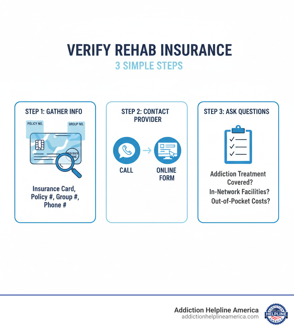 infographic showing three steps to verify rehab insurance: Step 1 shows an insurance card with key information highlighted, Step 2 shows multiple verification methods including phone call and online form, Step 3 shows a checklist of coverage questions to ask your provider - Verify rehab insurance infographic 