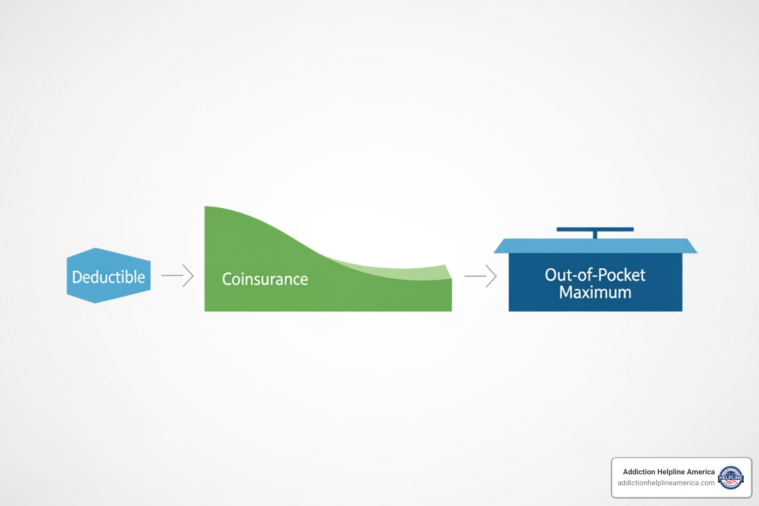 simple diagram explaining the flow from deductible to out-of-pocket max - Verify rehab insurance