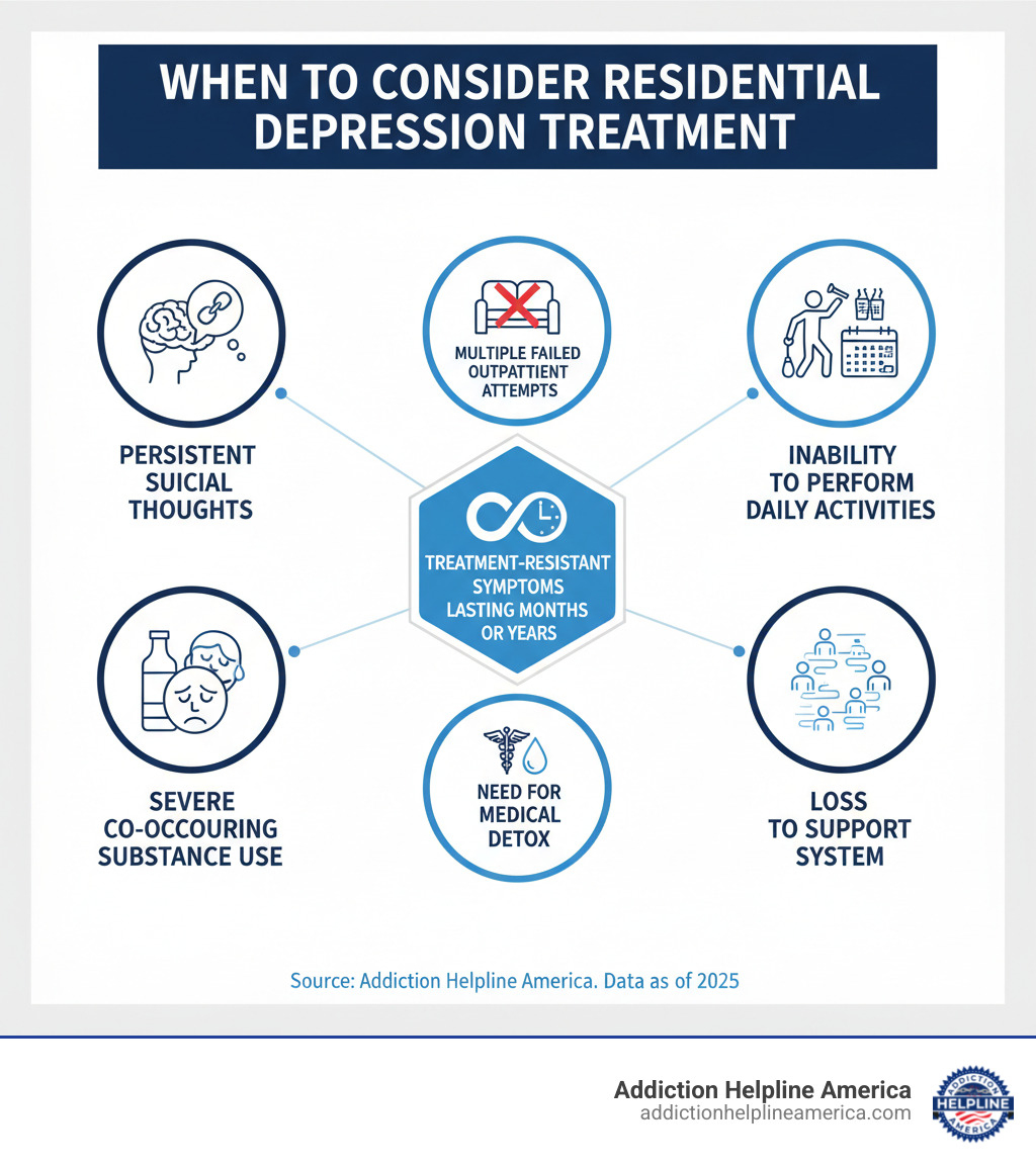 Infographic showing key signs that indicate need for residential depression treatment: persistent suicidal thoughts, multiple failed outpatient attempts, inability to perform daily activities, severe co-occurring substance use, need for medical detox, loss of support system, and treatment-resistant symptoms lasting months or years - residential rehab for depression infographic 