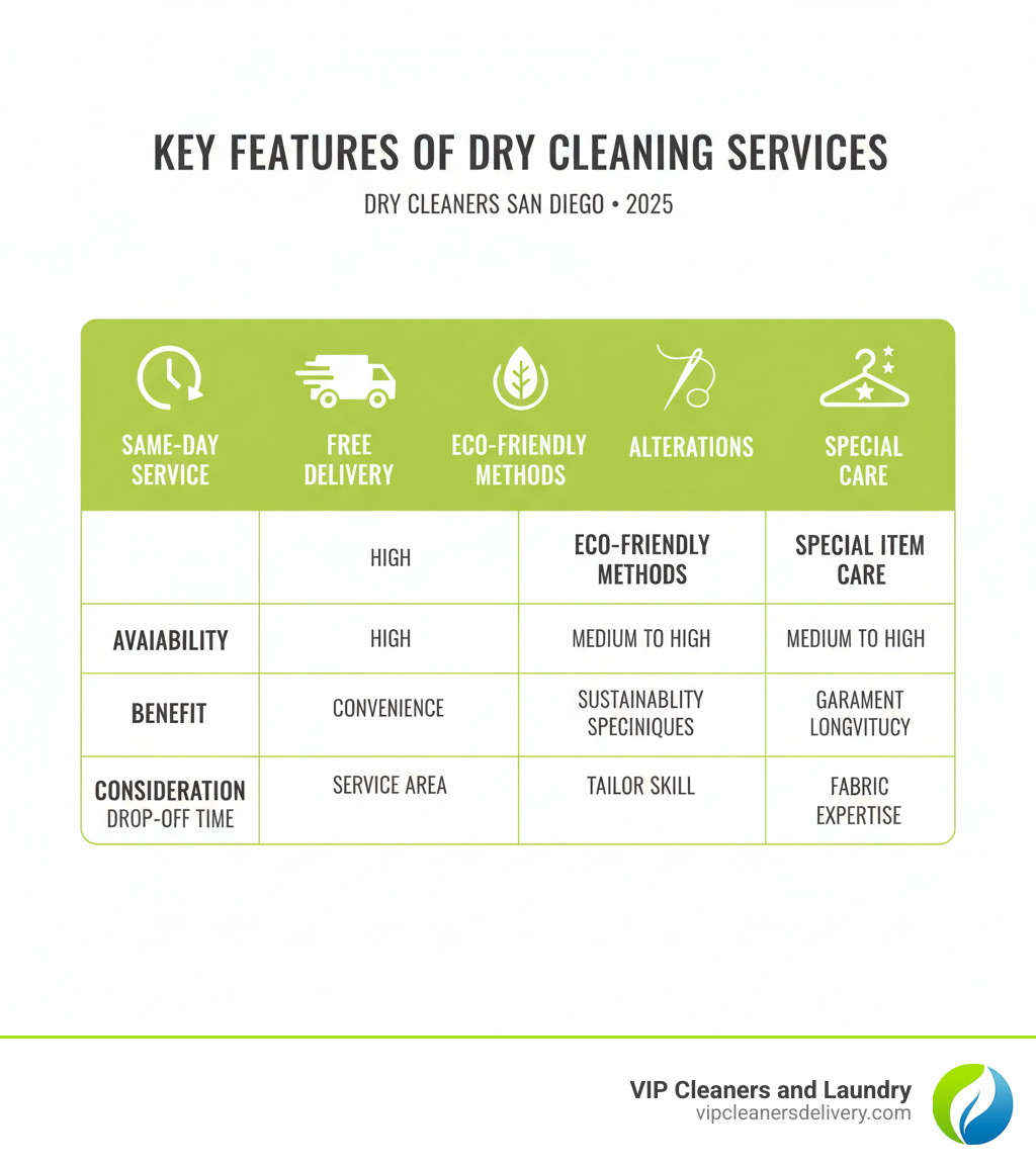 Table comparing key features of dry cleaning services - Dry cleaners San Diego infographic 