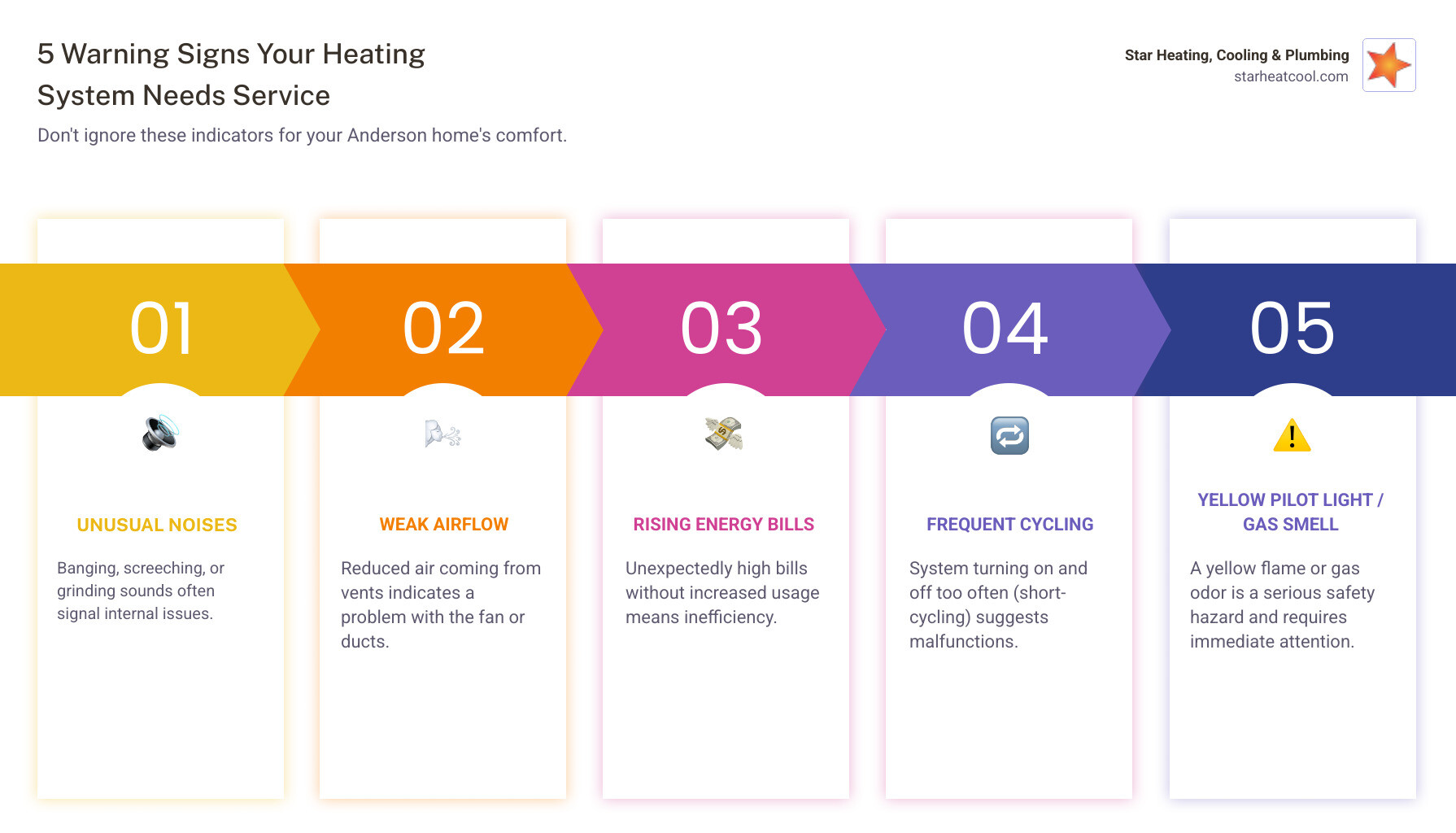 Infographic showing 5 warning signs your heating system needs professional service: unusual noises like banging or screeching, weak or uneven airflow, rising energy bills without increased usage, frequent on-off cycling, and yellow pilot light or gas smell - heating company near me in anderson in infographic pillar-5-steps Infographic showing 5 warning signs your heating system needs professional service: unusual noises like banging or screeching, weak or uneven airflow, rising energy bills without increased usage, frequent on-off cycling, and yellow pilot light or gas smell - heating company near me in anderson in infographic pillar-5-steps